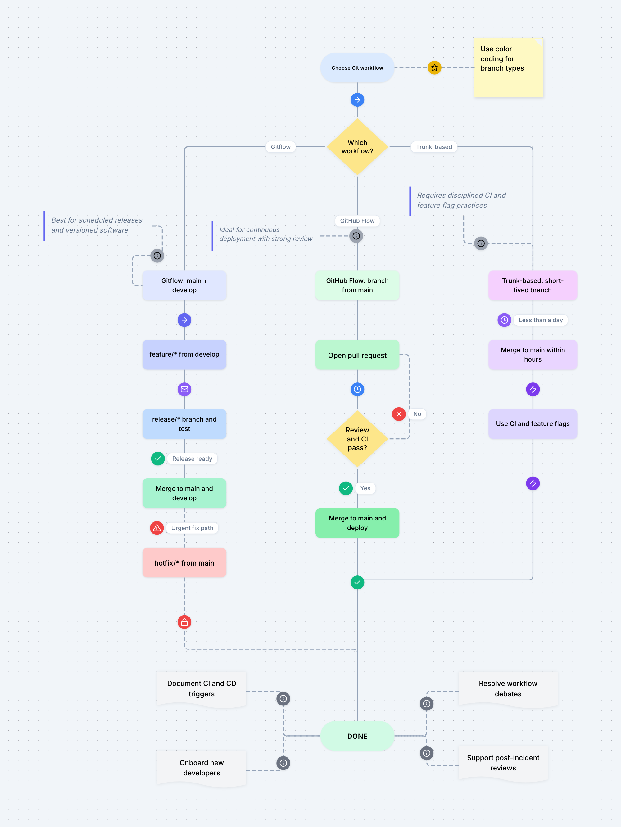 Git workflow diagram comparing Gitflow, GitHub Flow and trunk-based development, showing branch creation, pull request review, merge to main, and the hotfix path